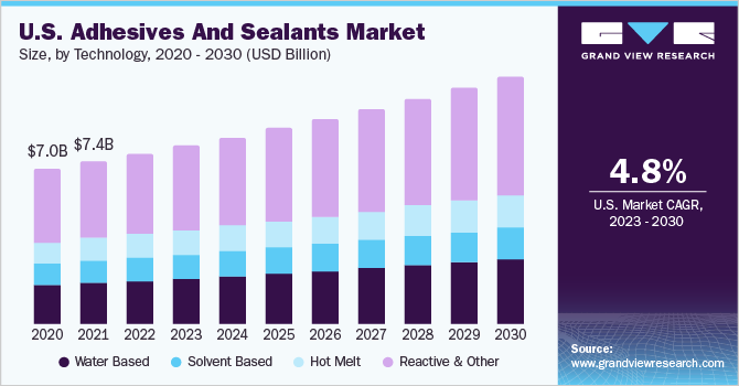 U.S. Adhesives And Sealants market size and growth rate, 2023 - 2030