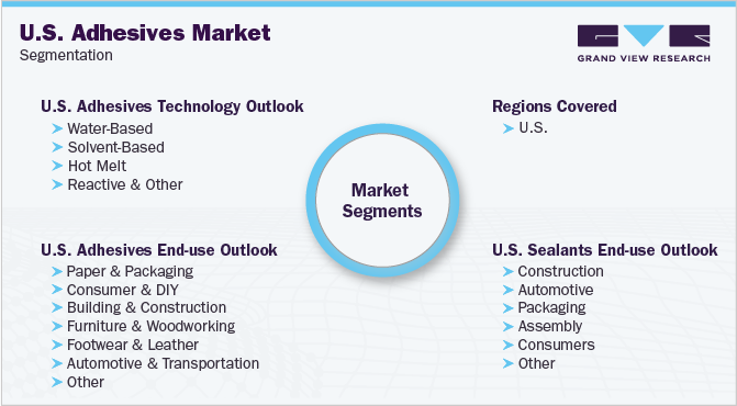 U.S. Adhesives And Sealants Market Segmentation