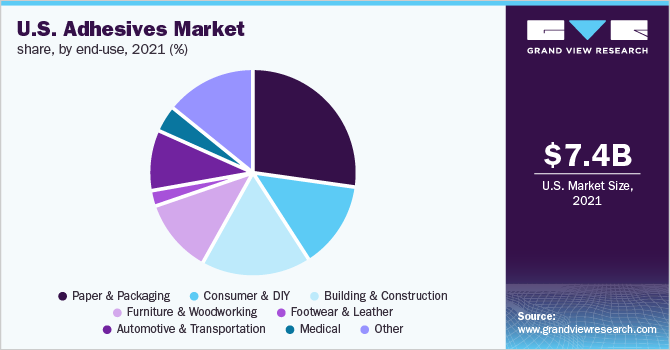 U.S. adhesives market share, by end-use, 2021 (%)