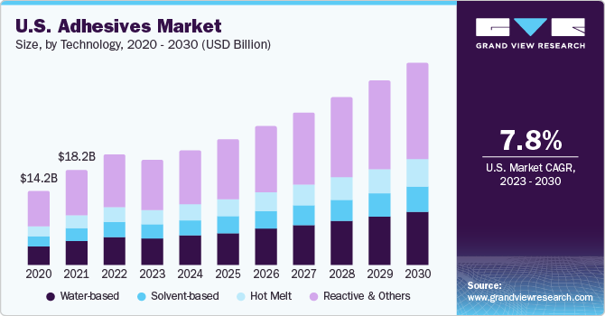 U.S. adhesives market size and growth rate, 2023 - 2030