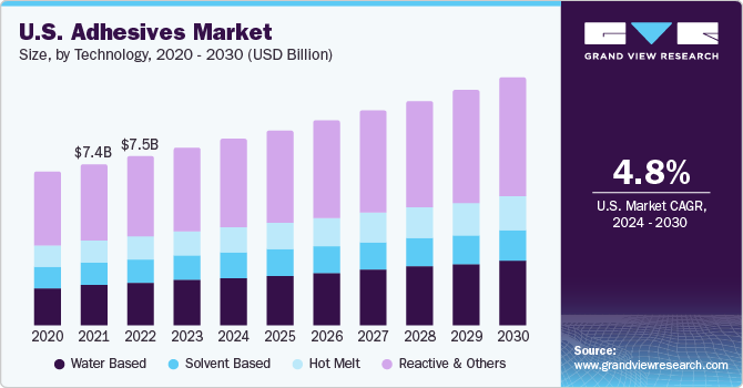 U.S. adhesives market size, by technology, 2018 - 2028 (USD Billion)