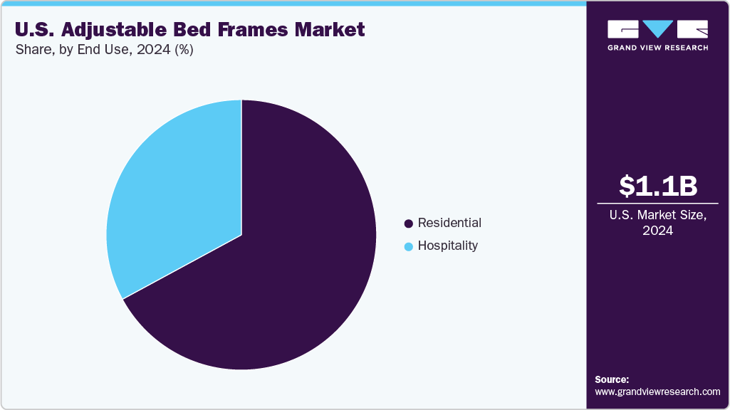 U.S. Adjustable Bed Frames Market Share