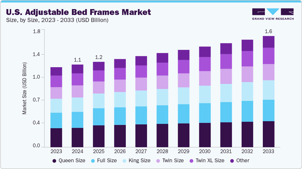 U.S. adjustable bed frames market size and growth forecast (2023-2033)