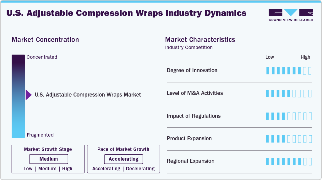 U.S. Adjustable Compression Wraps Industry Dynamics U.S. Adjustable Compression Wraps Industry Dynamics
