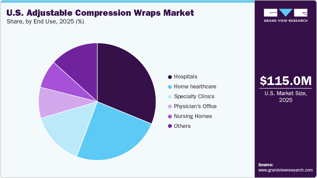 U.S. Adjustable Compression Wraps Market Share U.S. Adjustable Compression Wraps Market Share