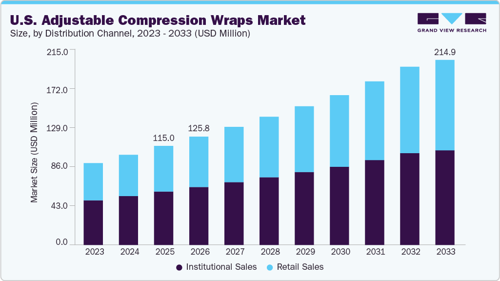 U.S. adjustable compression wraps market size and growth forecast (2023-2033) U.S. adjustable compression wraps market size and growth forecast (2023-2033)