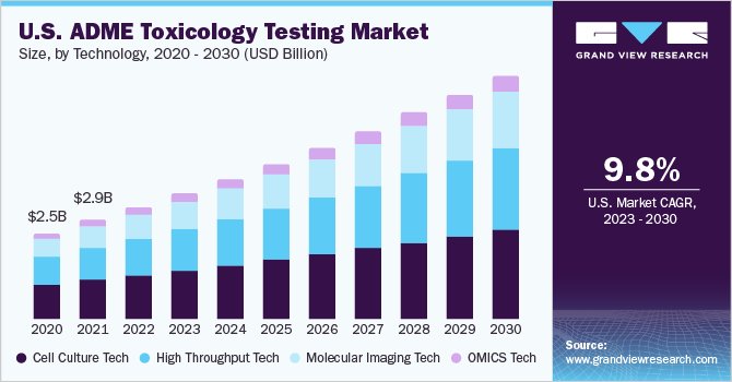 U.S. ADME Toxicology Testing market size and growth rate, 2023 - 2030