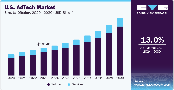 U.S. AdTech Market size and growth rate, 2024 - 2030