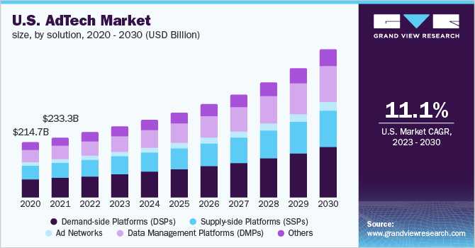  U.S. AdTech market size, by solution, 2020 - 2030 (USD Billion)