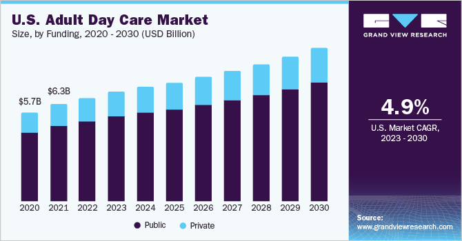 U.S. adult day care market size and growth rate, 2023 - 2030