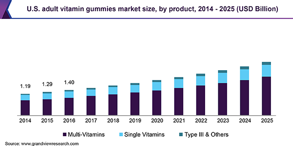 U.S. adult vitamin gummies market size, by product, 2014 - 2025 (USD Billion)