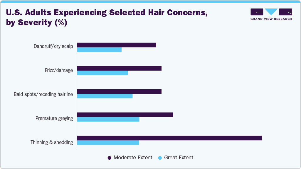 U.S. Adults Experiencing Selectes Hair Concerns, by Severity (%)