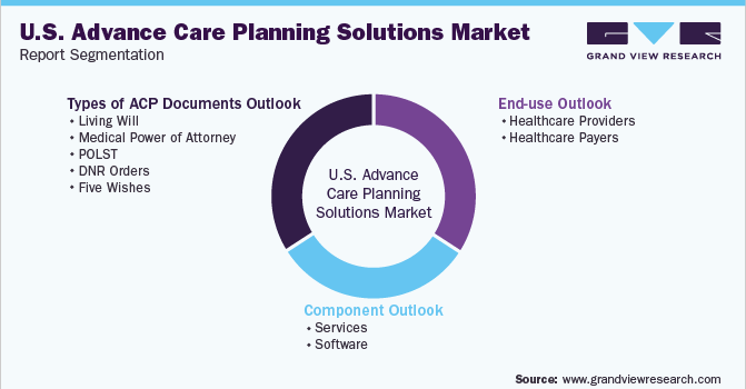 U.S. Advance Care Planning Solutions Market  Segmentation