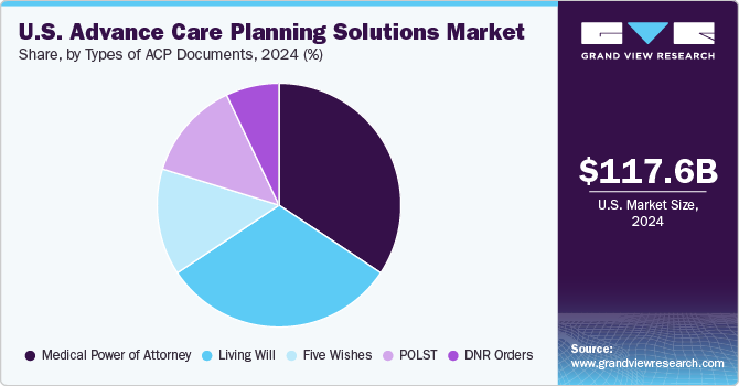 U.S. Advance Care Planning Solutions Market Share, by Types of ACP Documents, 2024 (%) U.S. Advance Care Planning Solutions Market Share, by Types of ACP Documents, 2024 (%)