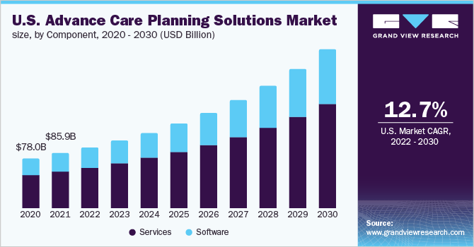U.S. Advance Care Planning Solutions Market size, by Component, 2020 - 2030 (USD Billion)