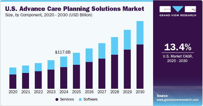 U.S. Advance Care Planning Solutions Market Size, by Component, 2020 - 2030 (USD Billion) U.S. Advance Care Planning Solutions Market Size, by Component, 2020 - 2030 (USD Billion)