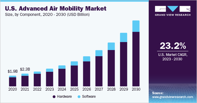 U.S. advanced air mobility market size and growth rate, 2023 - 2030