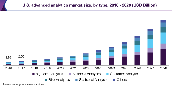 U.S. advanced analytics market size, by type, 2016 - 2028 (USD Billion)