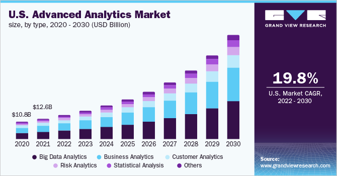 U.S. advanced analytics market