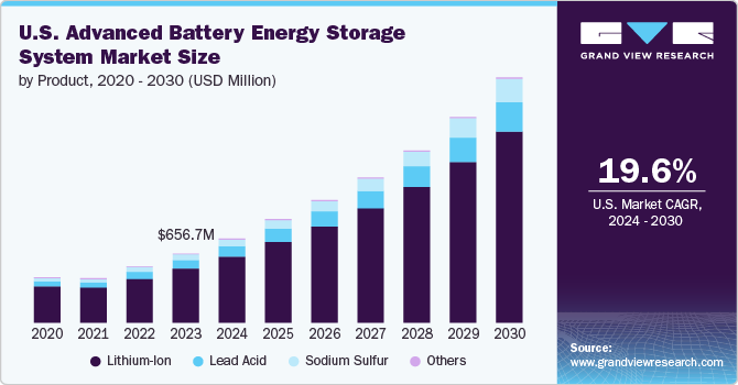 U.S. advanced battery energy storage system market