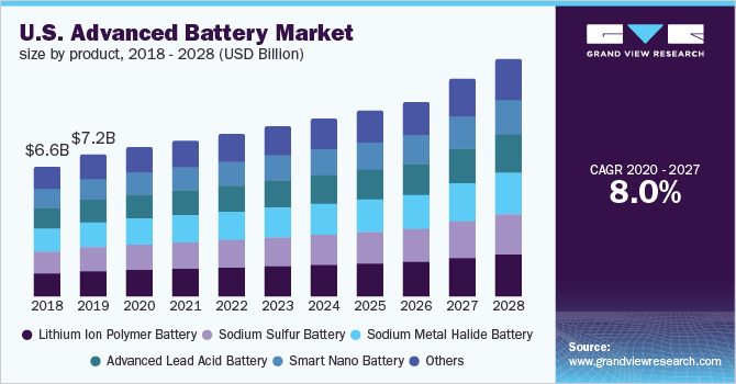 The U.S. advanced battery market size