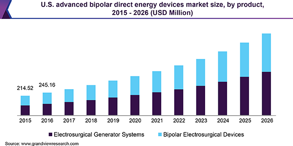 U.S. advanced bipolar direct energy devices market size, by product, 2015 - 2026