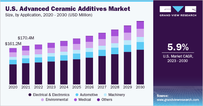 U.S. advanced ceramic additives market size, by application, 2018 - 2028 (USD Million)