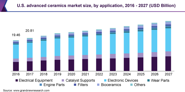 U.S. advanced ceramics market size