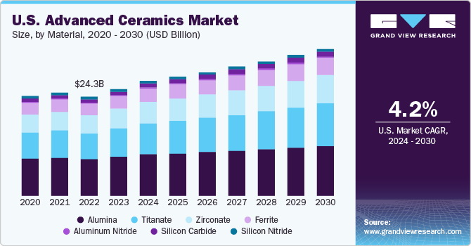 U.S. advanced ceramics market size, by application, 2013-2024 (USD Billion)