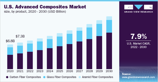 U.S. advanced composites market size, by product, 2020 - 2030 (USD Billion)