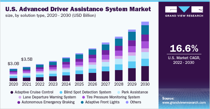 U.S. Advanced Driver Assistance System Market Size, by Solution Type