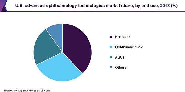 U.S. advanced ophthalmology technologies market share, by end use, 2018 (%)