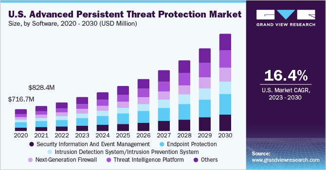 U.S. Advanced Persistent Threat Protection market size and growth rate, 2023 - 2030