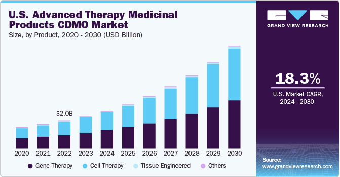 U.S. advanced therapy medicinal products CDMO market size, by product, 2018 - 2028 (USD Billion)