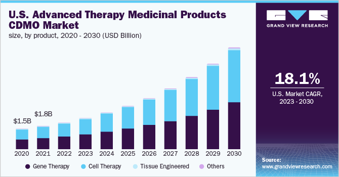 U.S. advanced therapy medicinal products CDMO market size, by product, 2020 - 2030 (USD Billion)
