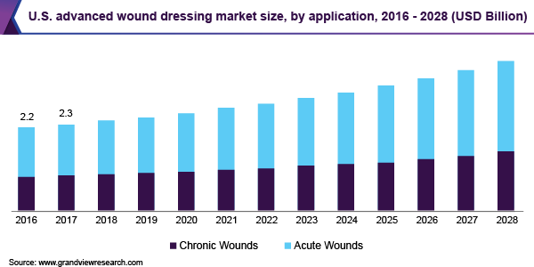 U.S. advanced wound dressing market size, by application, 2016 - 2028 (USD Billion)