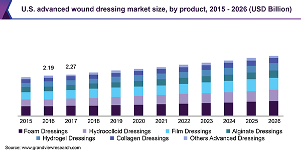 U.S. advanced wound dressing Market