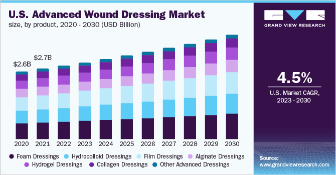U.S. advanced wound dressing market size, by product, 2020 - 2030 (USD Billion)
