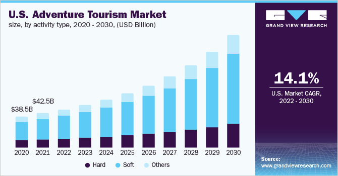 U.S. adventure tourism market size, by activity type, 2020 - 2030 (USD Billion)