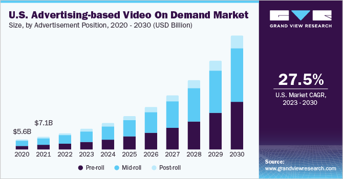 U.S. Advertising-based Video On Demand Market size and growth rate, 2023 - 2030