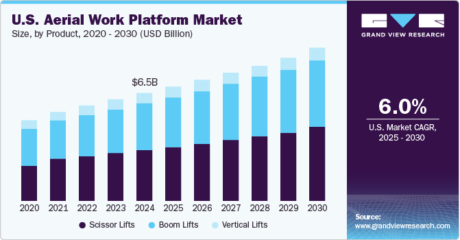 U.S. aerial work platform market size, by product type, 2018 - 2028 (USD Billion)