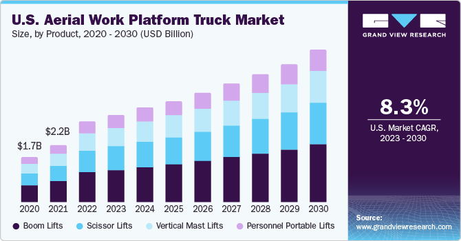 U.S. aerial work platform truck market size and growth rate, 2023 - 2030