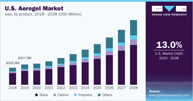 U.S. aerogel market size, by product, 2018 - 2028 (USD Million)