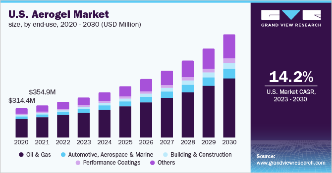 U.S. aerogel market size, by end-use, 2020 - 2030 (USD Million)