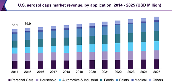 U.S. aerosol caps market