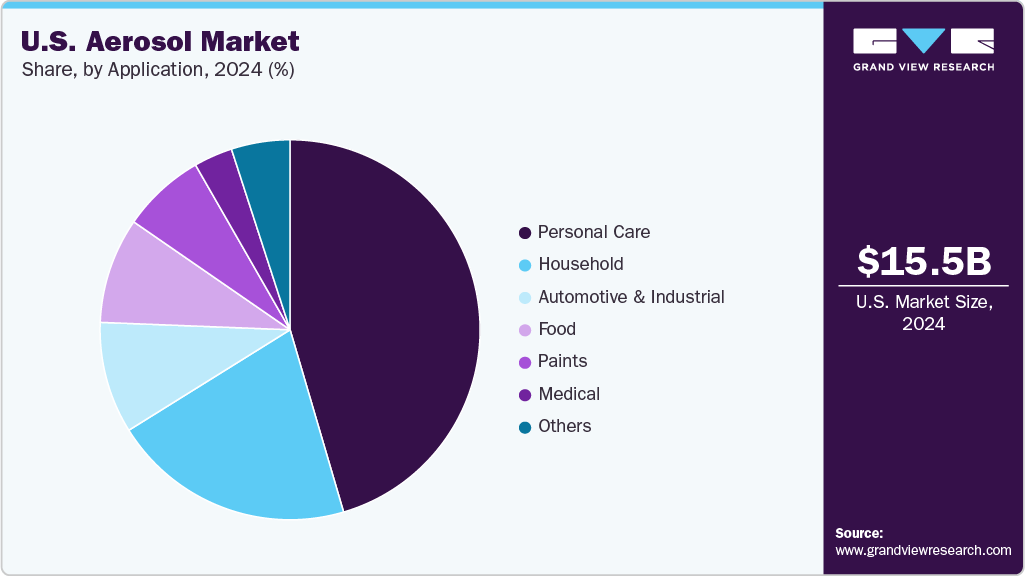 U.S. Aerosol Market Share