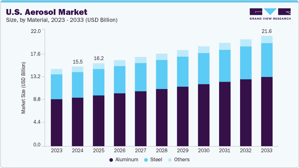 U.S. aerosol market size and growth forecast (2023-2033)