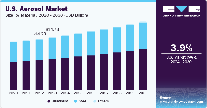 U.S. aerosol market size, by material, 2020 - 2030 (USD Billion)