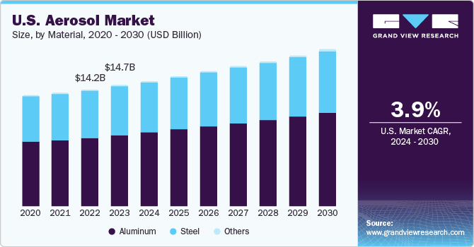 U.S. Aerosol Market size and growth rate, 2024 - 2030