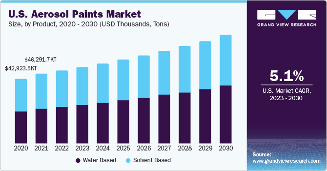 The U.S. aerosol paints market size, by application, 2016 - 2027 (USD Million)